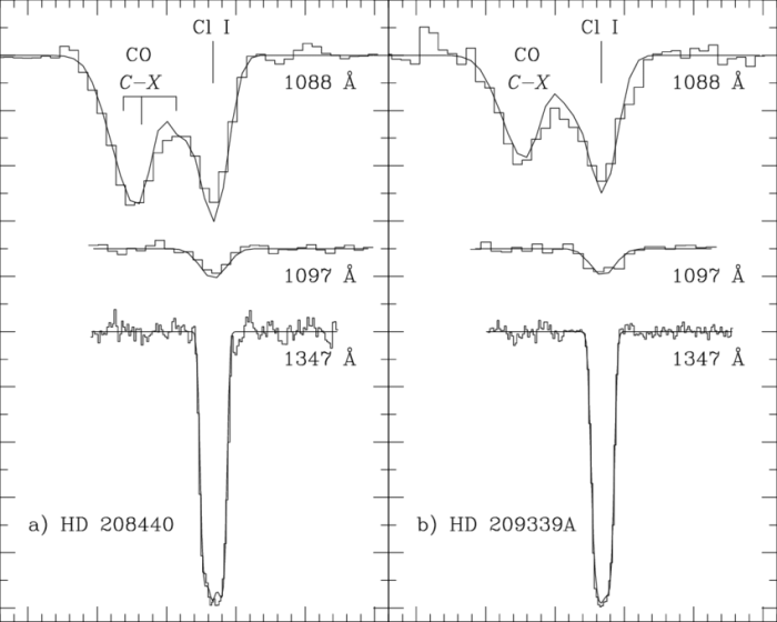 Interstellar absorption lines are narrow primarily because